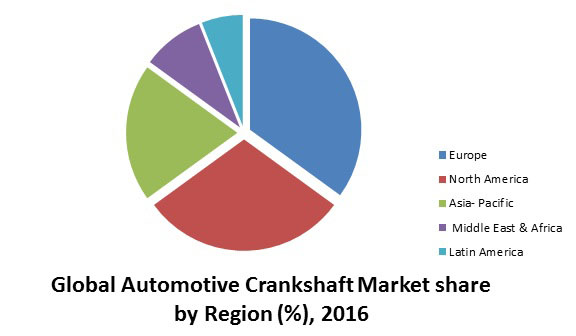 自動車用クランクシャフト市場